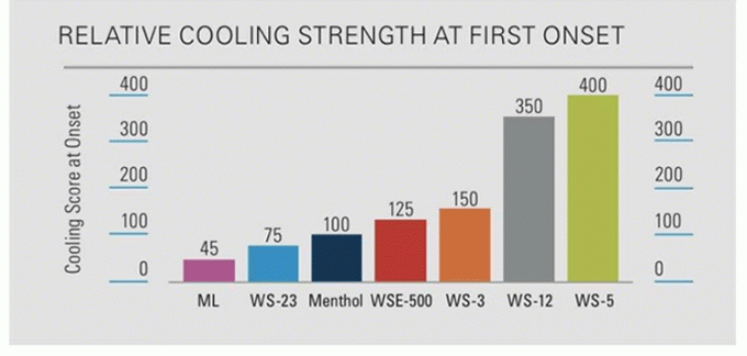 純粋な粉末食品グレード WS-23 冷却剤 WS23 粉末および液体 1