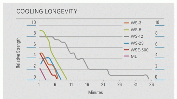 純粋な粉末食品グレード WS-23 冷却剤 WS23 粉末および液体 2